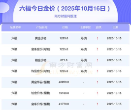 2025年10月17日六福黄金涨跌幅