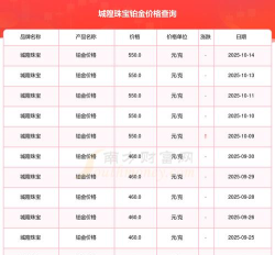2025年10月17日城隍珠宝铂金涨跌幅