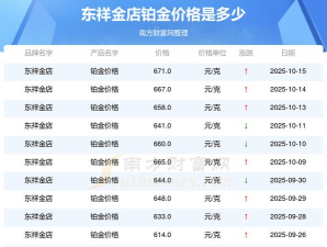 2025年10月18日东祥金店铂金涨跌幅