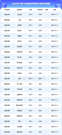 2025年10月18日金大福铂金最新价格多少元一克
