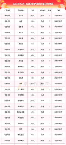 2025年10月18日莱音珠宝黄金铂金多少一克