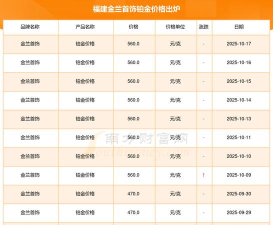 2025年10月18日金兰首饰铂金涨跌幅