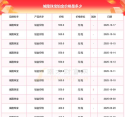 2025年10月18日城隍珠宝黄金铂金多少元一克