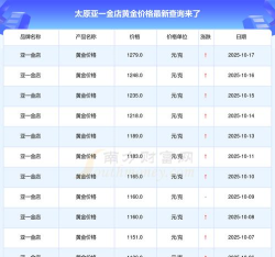 2025年10月18日亚一金店黄金涨跌幅