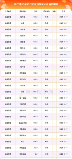2025年10月18日太阳金店铂金最新价格多少钱一克