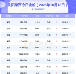 2025年10月18日菜百黄金最新价格多少元一克