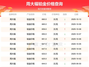 2025年10月18日周大福铂金涨跌幅