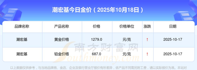 2025年10月18日潮宏基铂金涨跌幅