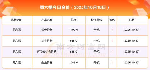 2025年10月18日周六福黄金涨跌幅