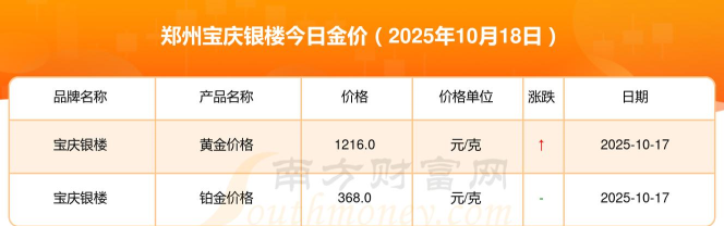 2025年10月18日宝庆银楼铂金涨跌幅