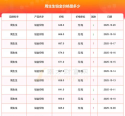2025年10月21日周生生铂金最新价格多少元一克