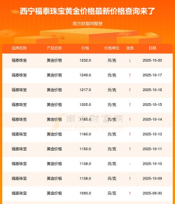 2025年10月22日福泰珠宝黄金涨跌幅