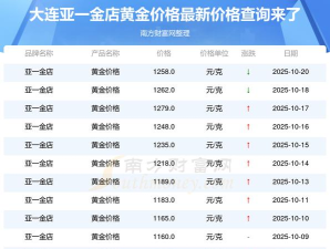 2025年10月22日亚一金店黄金涨跌幅