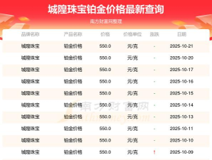 2025年10月22日城隍珠宝黄金铂金多少元一克