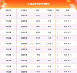 2025年10月23日千禧之星黄金涨跌幅