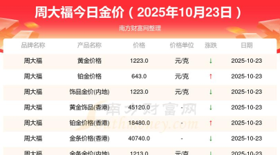 2025年10月23日金大福黄金涨跌幅