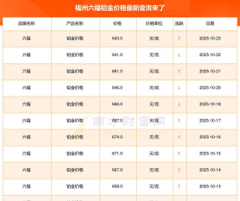 2025年10月23日六福铂金涨跌幅