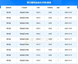 2025年10月23日周大福铂金涨跌幅