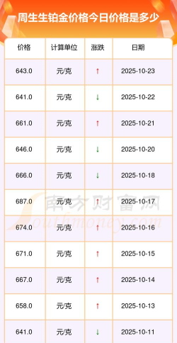2025年10月23日周生生黄金铂金多少一克