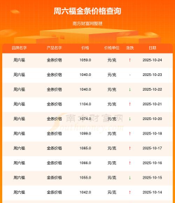 2025年10月24日周六福黄金涨跌幅