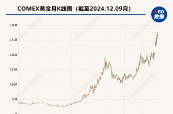 2025年10月24日太阳金店黄金涨跌幅