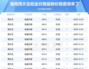 2025年10月24日周大生铂金最新价格多少一克