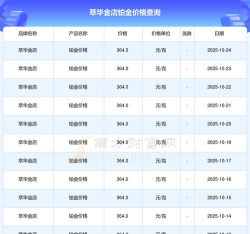 2025年10月25日萃华金店铂金涨跌幅
