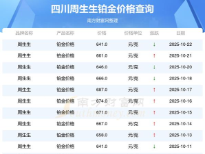 2025年10月25日周生生铂金涨跌幅