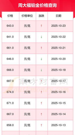 2025年10月25日周大福铂金最新价格多少钱一克