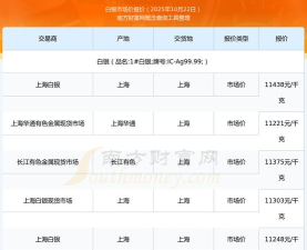 国际白银今日最新价格多少(2025年10月25日更新)