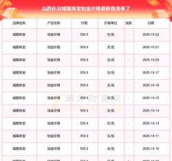 2025年10月25日城隍珠宝铂金涨跌幅