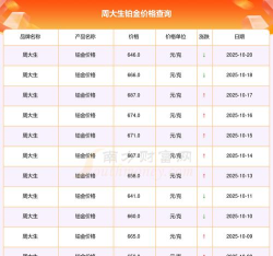 2025年10月25日周大生铂金最新价格多少元一克