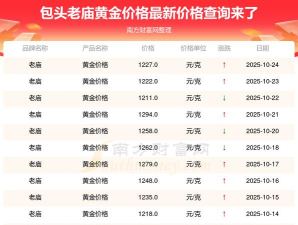 2025年10月25日老庙黄金涨跌幅