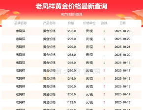 2025年10月25日老凤祥黄金涨跌幅