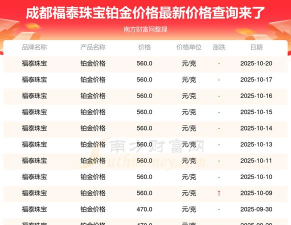 2025年10月25日福泰珠宝铂金最新价格多少钱一克