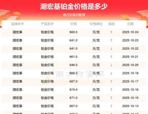 2025年10月25日潮宏基铂金涨跌幅