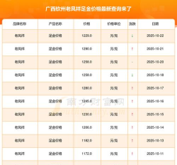2025年10月25日老凤祥黄金最新价格多少元一克