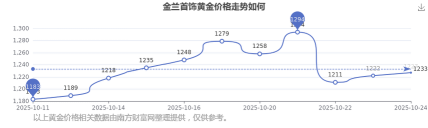 2025年10月25日金兰首饰黄金涨跌幅