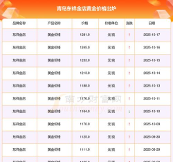2025年10月26日东祥金店黄金涨跌幅