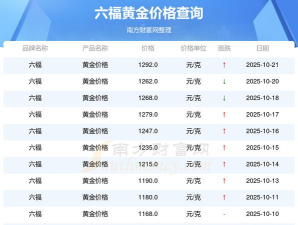 2025年10月26日六福黄金涨跌幅