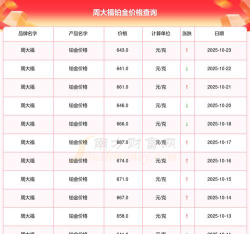 2025年10月26日周大福铂金涨跌幅