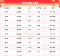 2025年10月26日周六福黄金涨跌幅