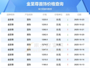 2025年10月27日金至尊黄金最新价格多少一克