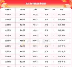 2025年10月27日金兰首饰黄金最新价格多少一克