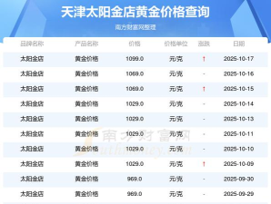 2025年10月28日太阳金店黄金最新价格多少钱一克