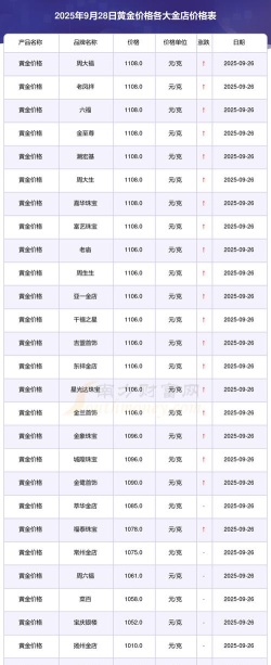 i黄金9999今日最新价格多少（2025年10月28日更新）