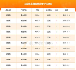 2025年10月28日潮宏基黄金最新价格多少钱一克