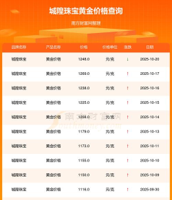 2025年10月29日城隍珠宝黄金涨跌幅