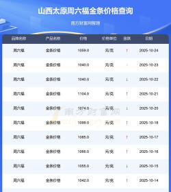 2025年10月29日周六福黄金涨跌幅