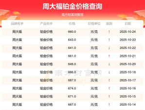 2025年10月29日周大福铂金涨跌幅